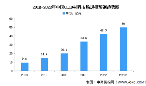 2023年中国OLED材料市场规模及企业布局情况预测分析（图）