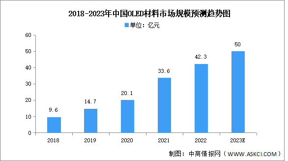 2023年中国OLED材料市场规模及企业布局情况预测分析（图）