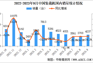 2023年9月中国装载机销量情况：国内市场销量同比下降24.2%（图）