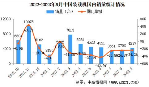 2023年9月中国装载机销量情况：国内市场销量同比下降24.2%（图）