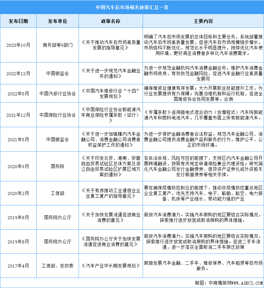 2023年中国汽车后市场最新政策汇总一览（图）