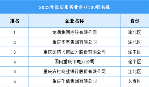 2023重庆市服务业企业100强（附榜单）