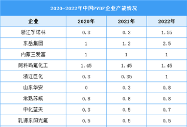 2023年中国PVDF产能及企业布局情况预测分析（图）