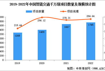 2022年中国智慧交通千万级项目规模及市场竞争格局分析（图）