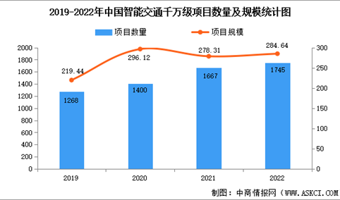 2022年中国智慧交通千万级项目规模及市场竞争格局分析（图）