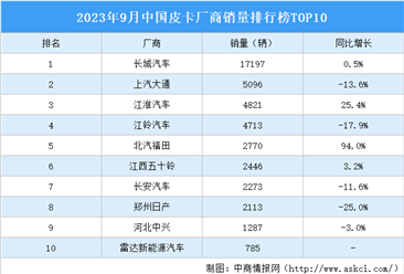 2023年9月中国皮卡厂商销量排行榜TOP10（附榜单）