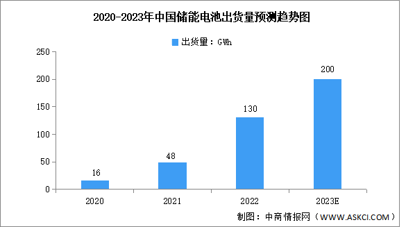 2023年中国储能电池行业出货量及竞争格局预测分析（图）