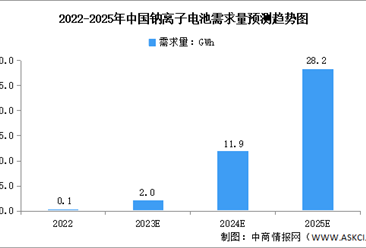 2023年全球及中国钠离子电池行业需求量预测分析（图）