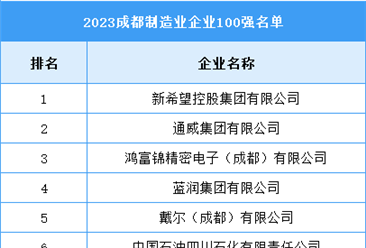 2023成都制造业企业100强名单