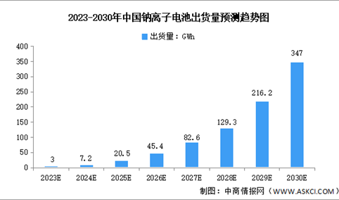2023年中国钠离子电池行业出货量及发展前景预测分析（图）