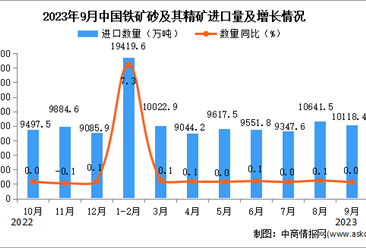 2023年9月中国铁矿砂及其精矿进口数据统计分析：与去年同期持平