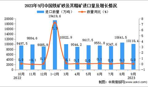 2023年9月中国铁矿砂及其精矿进口数据统计分析：与去年同期持平