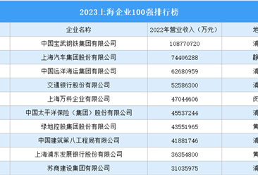 2023上海企業100強排行榜（附全榜單）