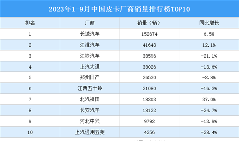 2023年1-9月中国皮卡厂商销量排行榜TOP10（附榜单）