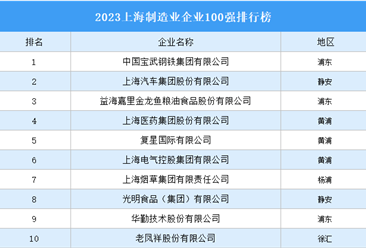 2023上海制造业企业100强排行榜（附榜单）