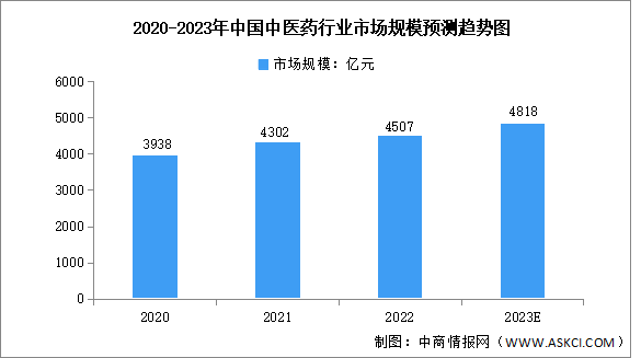 2023年中國(guó)中醫(yī)藥行業(yè)市場(chǎng)規(guī)模及企業(yè)分布預(yù)測(cè)分析（圖）