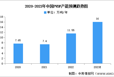 2023年中国PVDF产能及下游应用情况预测分析（图）