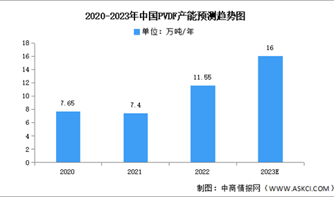 2023年中国PVDF产能及下游应用情况预测分析（图）