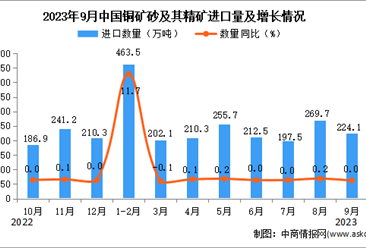 2023年9月中国铜矿砂及其精矿进口数据统计分析：累计进口量超2000万吨