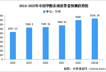 2023年中國甲醇產量及表觀消費量預測分析（圖）