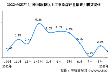 2023年1-9月中国能源生产情况：主要能源产品生产均保持同比增长（图）