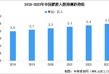 2023年中国肥胖人数预测分析及各省市肥胖比例分析（图）