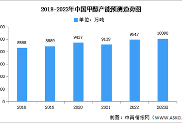 2023年中国甲醇产量及产能预测分析（图）