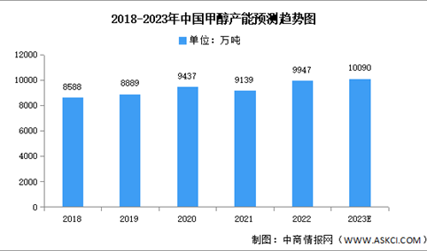 2023年中国甲醇产量及产能预测分析（图）
