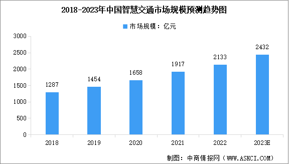2023年中国智慧交通市场规模及行业投融资分析（图）