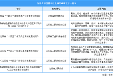 2023年江苏省新型显示行业最新政策汇总一览（表）