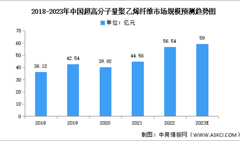 2023年中国超高分子量聚乙烯纤维市场规模及下游应用情况预测分析（图）