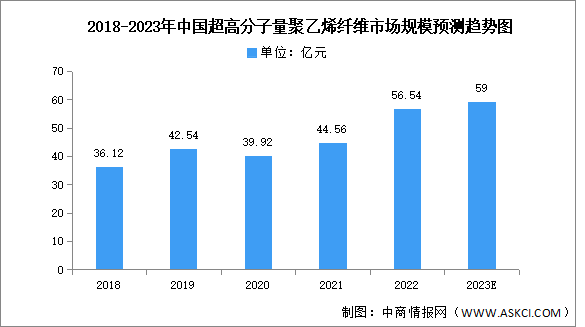 2023年中国超高分子量聚乙烯纤维市场规模及下游应用情况预测分析（图）