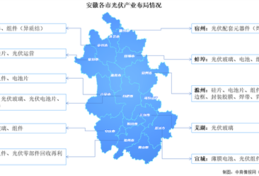 2023年安徽各市光伏产业布局情况：合肥滁州发展迅猛（图）