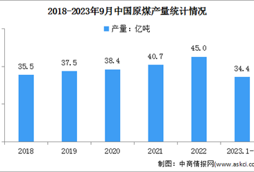 2023年1-9月中國原煤行業運行情況：產量同比增長3.0%（圖）