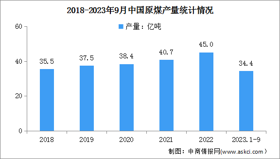 2023年1-9月中国原煤行业运行情况：产量同比增长3.0%（图）