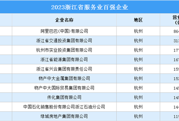 2023浙江省服务业百强企业（附榜单）