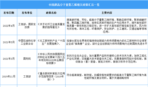 2023年中国超高分子量聚乙烯纤维最新政策汇总一览（图）