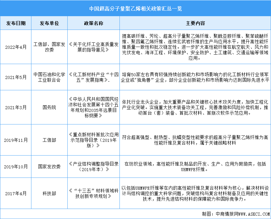 2023年中国超高分子量聚乙烯纤维最新政策汇总一览（图）