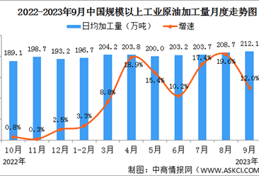 2023年1-9月中国原油行业运行情况：加工量同比增长11.5%（图）