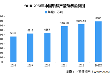 2023年中国甲醇产量及下游应用情况预测分析（图）