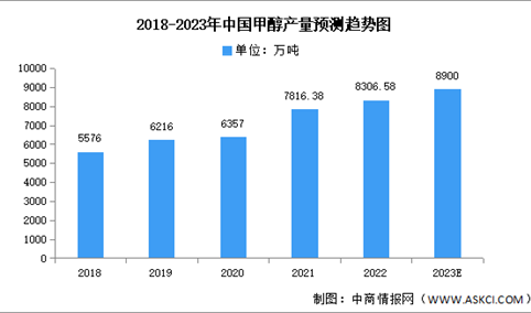 2023年中国甲醇产量及下游应用情况预测分析（图）