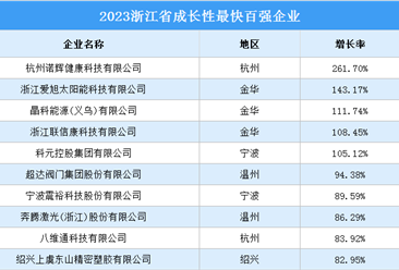 2023浙江省成长性最快百强企业（附榜单）