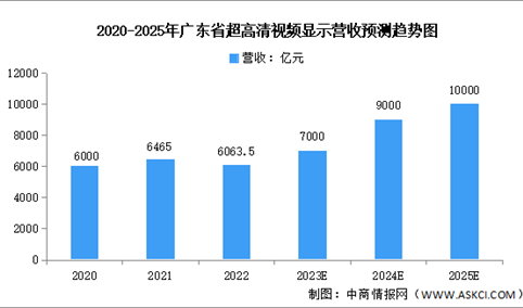 2024年广东省新型显示行业市场现状及发展方向预测分析（图）