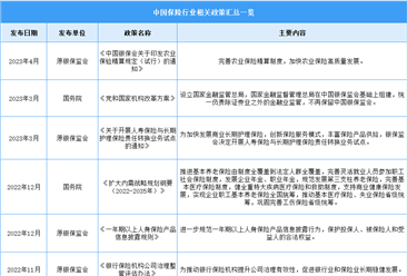 2023年中国保险行业最新政策汇总一览（图）