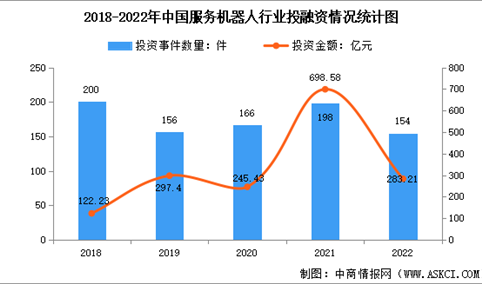 2022年中国服务机器人企业数量及行业投融资情况分析（图）