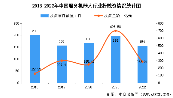 2022年中国服务机器人企业数量及行业投融资情况分析（图）