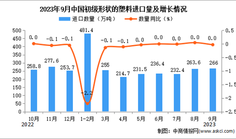 2023年9月中国初级形状的塑料进口数据统计分析：进口量与去年同期持平