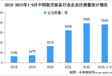 2023年中国航空装备行业市场规模及企业注册量情况预测分析（图）