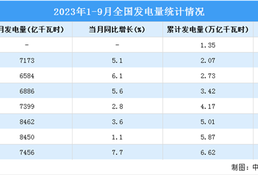 2023年9月中国规模以上电力生产增速加快：同比增长7.7%（图）