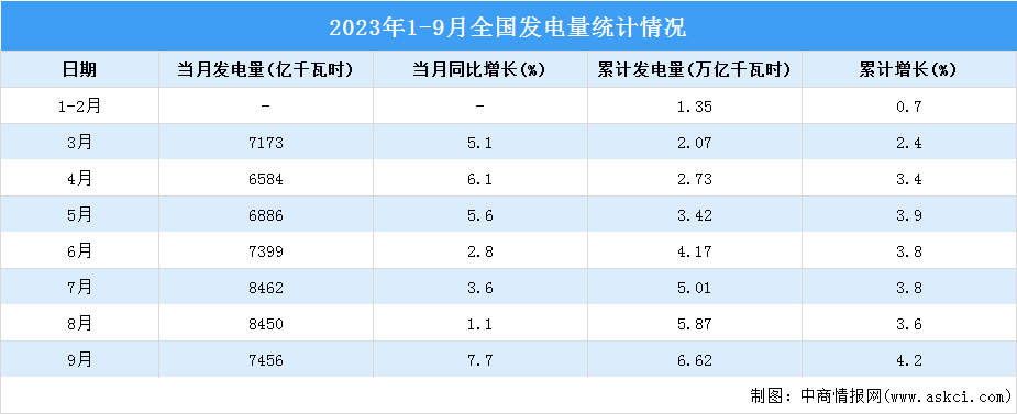 2023年9月中国规模以上电力生产增速加快：同比增长7.7%（图）